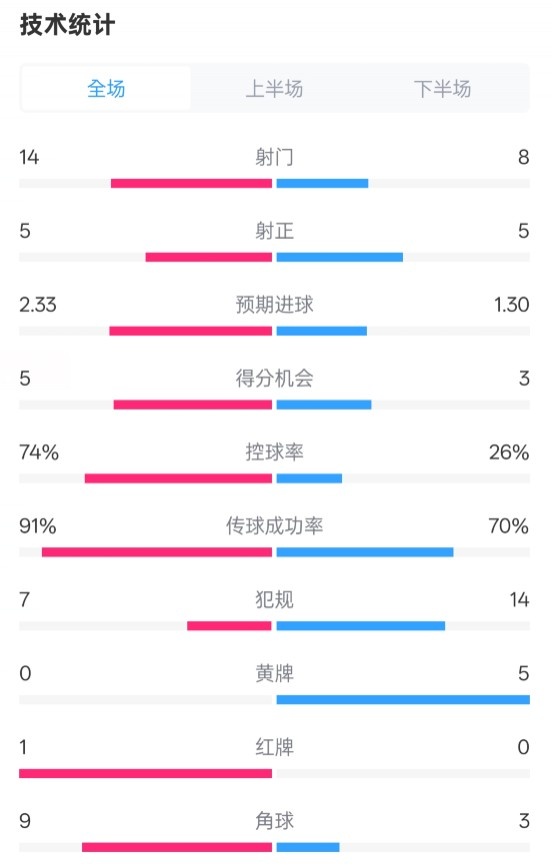 拜仁2-3波鴻全場數(shù)據(jù)：射門14-8，射正5-5，控球74%-26%，紅牌1-0