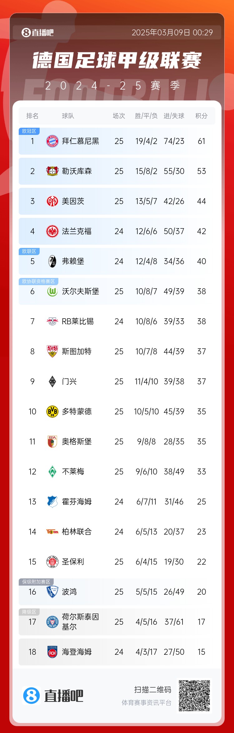 集體翻車！德甲積分榜：拜仁仍居榜首，藥廠落后8分第2，多特第10