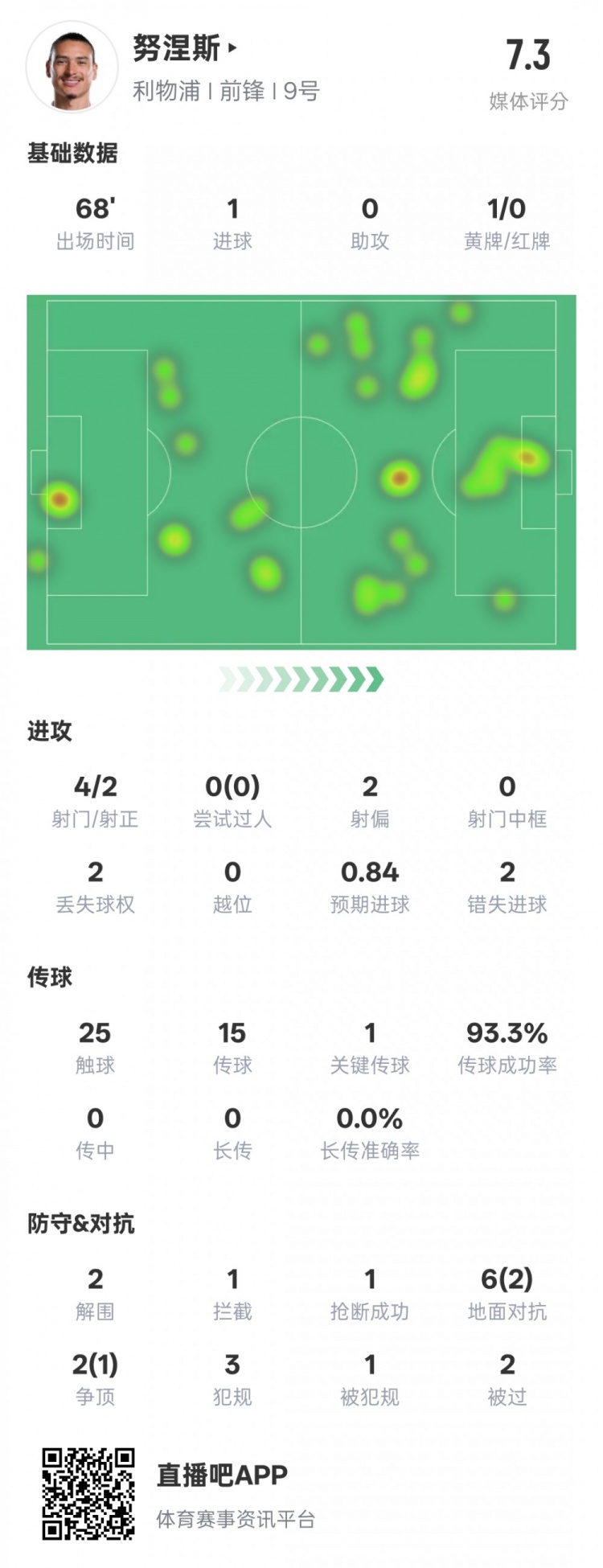 努涅斯本場數(shù)據(jù)：1進(jìn)球1關(guān)鍵傳球2錯失進(jìn)球機(jī)會，評分7.3