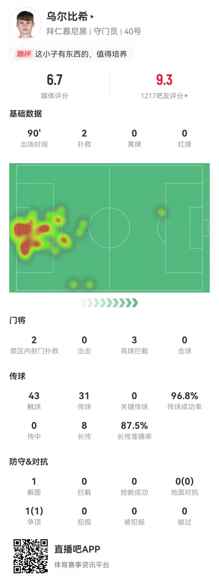 烏爾比希德甲首秀數(shù)據(jù)：2撲救&被打進(jìn)3球，8長傳7成功，獲評6.7分