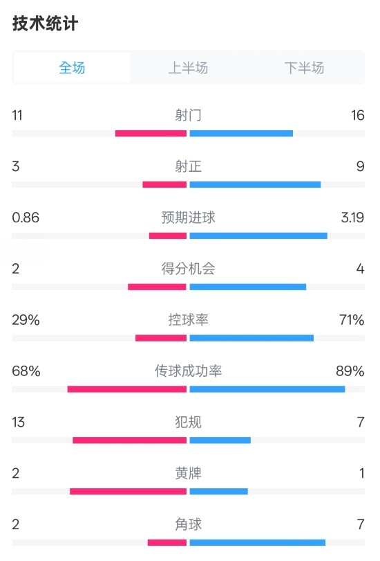 萊切2-3米蘭全場數(shù)據(jù)：射門11-16，射正3-9，控球率29%-71%