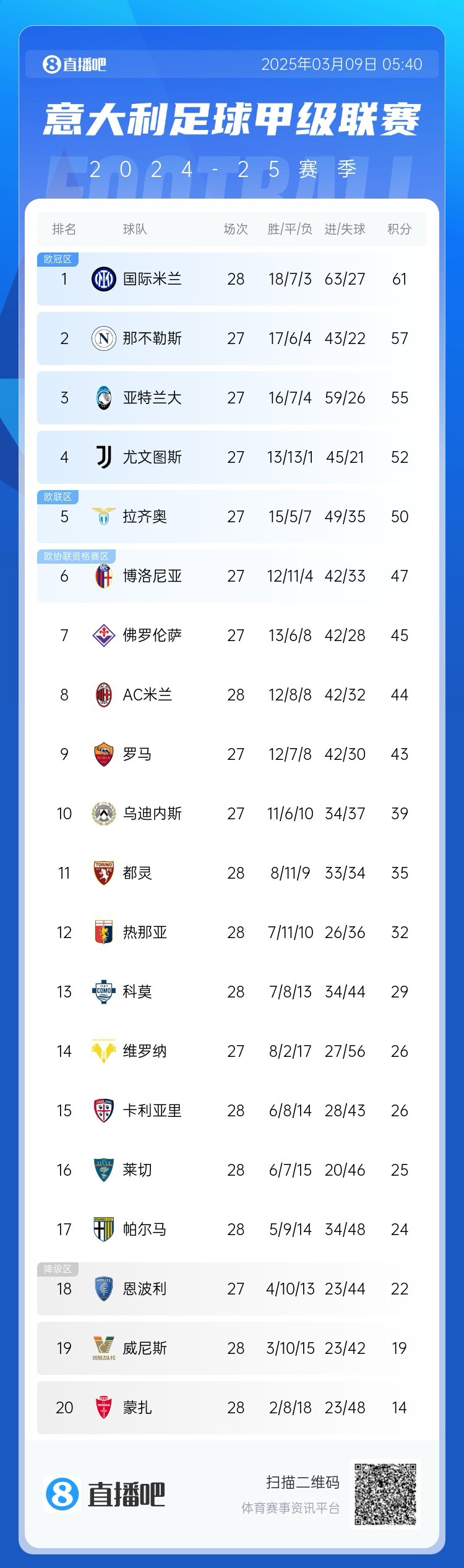 意甲積分：國米讓2追3取勝先賽4分領(lǐng)跑；米蘭讓2追3取勝暫升第8