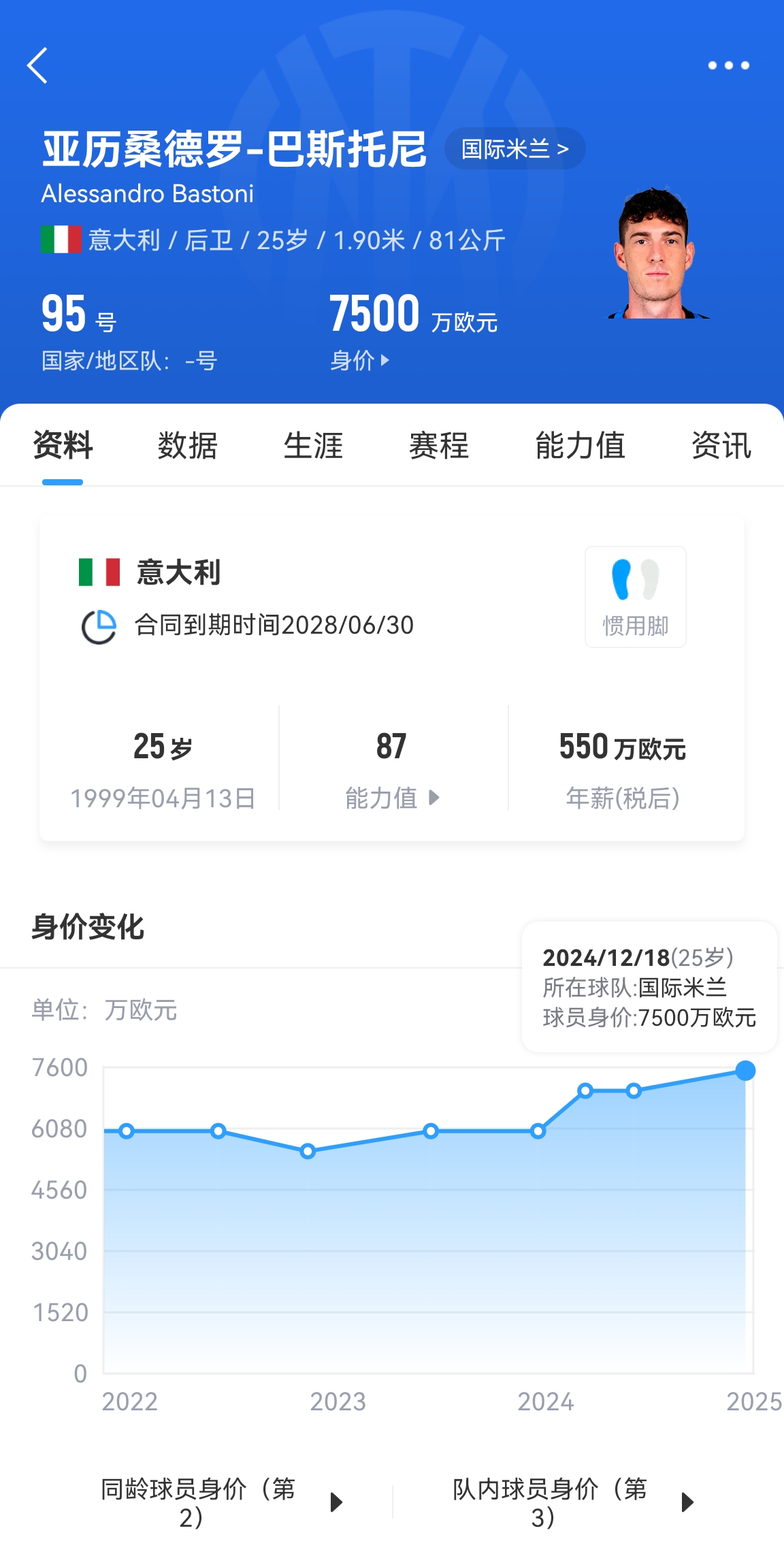 25歲身價(jià)7500萬(wàn)！巴斯托尼83分鐘人球分過(guò)奔襲策動(dòng)，圖拉姆失空門(mén)