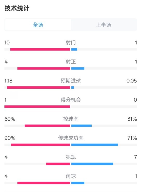 切爾西半場(chǎng)0-0萊斯特城數(shù)據(jù)：射門(mén)10-1，射正4-1，控球率69%-31%