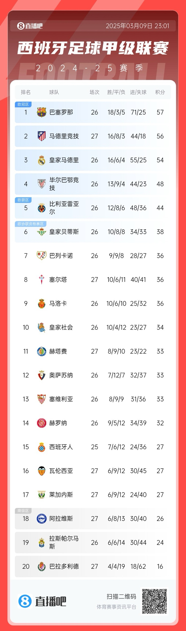 馬競(jìng)掉隊(duì)？西甲積分榜：馬競(jìng)爆冷無(wú)緣登頂，先賽暫領(lǐng)先皇馬2分