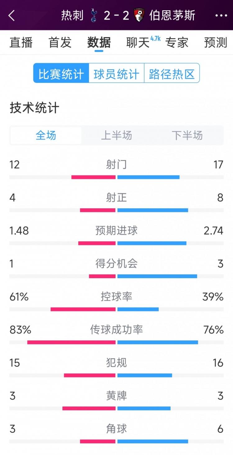 連扳兩球！熱刺2-2伯恩茅斯全場(chǎng)數(shù)據(jù)：射門(mén)12-17，射正4-8