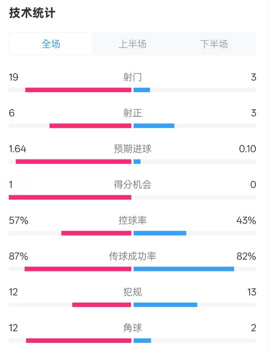 占優(yōu)！切爾西1-0藍(lán)狐數(shù)據(jù)：射門19-3，射正6-3，控球率57%-43%