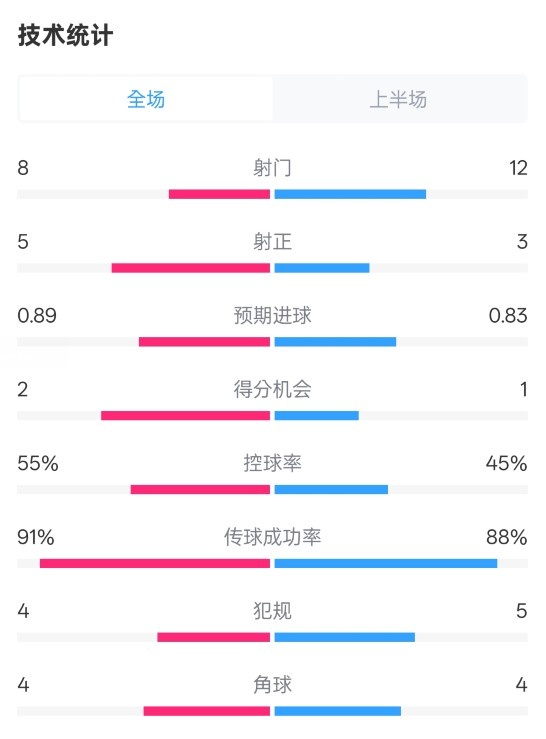 皇馬半場(chǎng)2-1巴列卡諾數(shù)據(jù)：射門8-12，射正5-3，控球率55%-45%