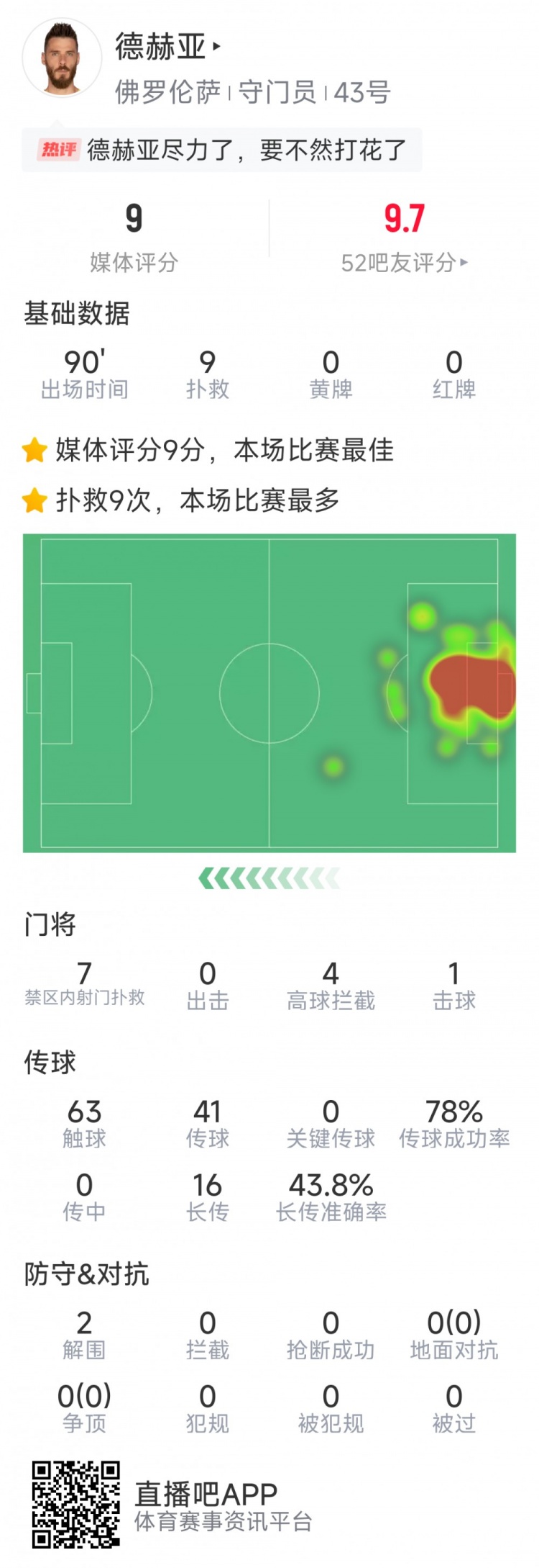 盡力局！德赫亞本場貢獻9次撲救，難阻球隊1-2不敵那不勒斯