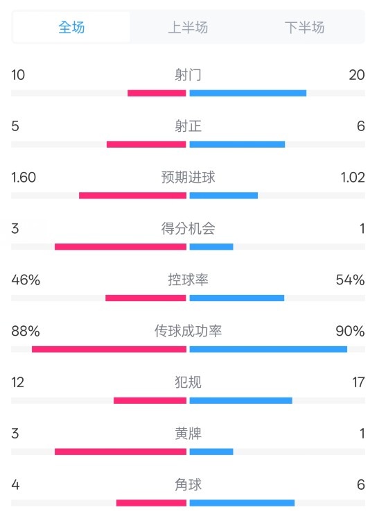 皇馬2-1巴列卡諾數(shù)據(jù)：射門10-20，射正5-6，控球率46%-54%