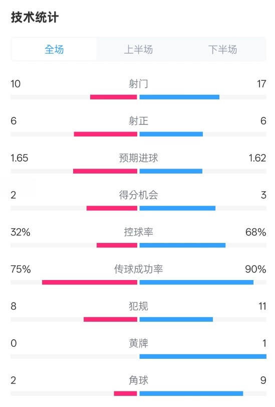 曼聯(lián)1-1阿森納全場數(shù)據(jù)：射門10-17，射正6-6，控球率32%-68%