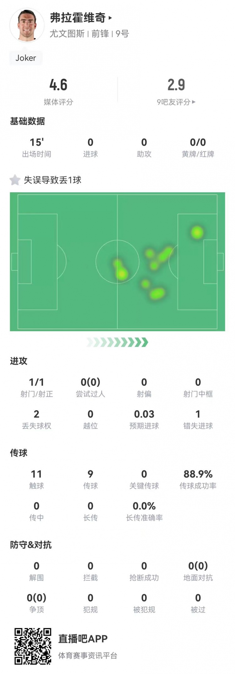 弗拉霍維奇替補15分鐘1失良機+1失誤導致丟球，4.6分全場最低
