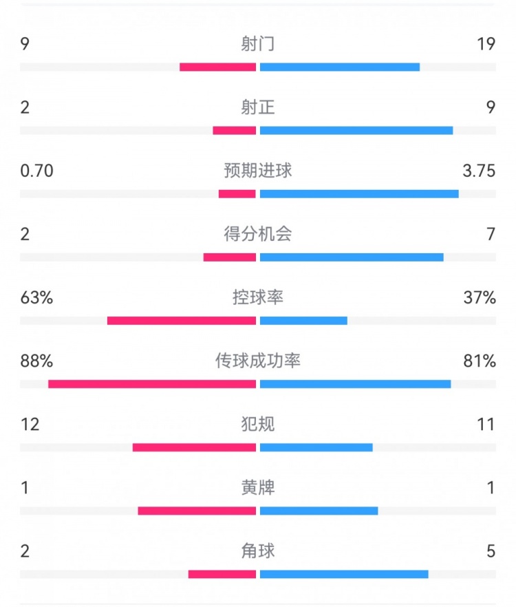 尤文0-4亞特蘭大：射門9-19，得分機會2-7，預期進球0.70-3.75