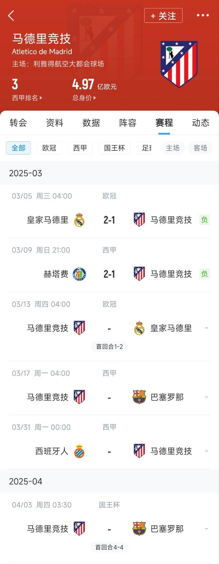 心累…??馬競(jìng)魔鬼賽程連吃2敗，之后4場(chǎng)3戰(zhàn)：皇馬+巴薩+巴薩