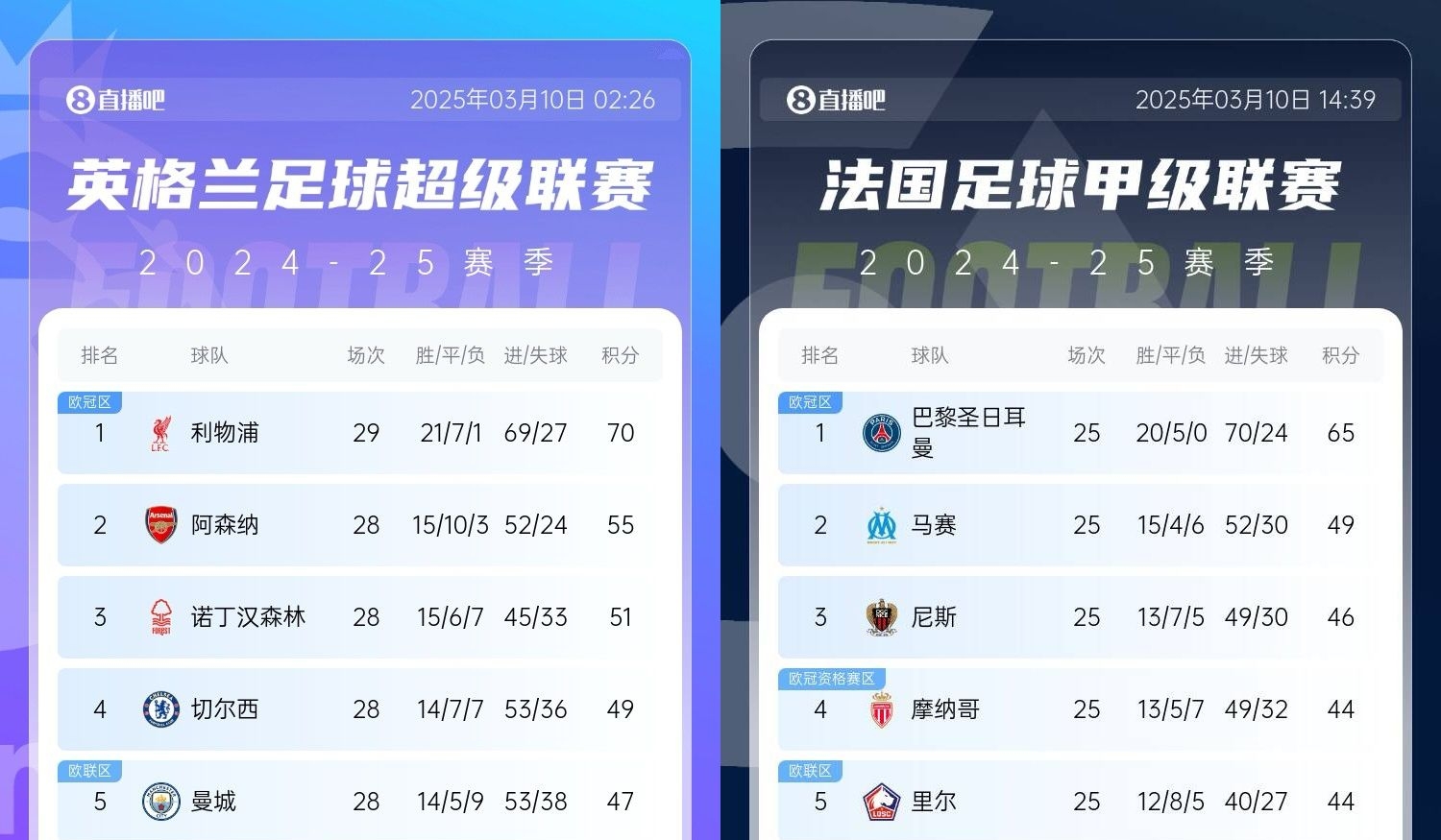 還有高手？槍手掉鏈子紅軍15分領跑，馬賽等隊掉鏈子巴黎16分領跑
