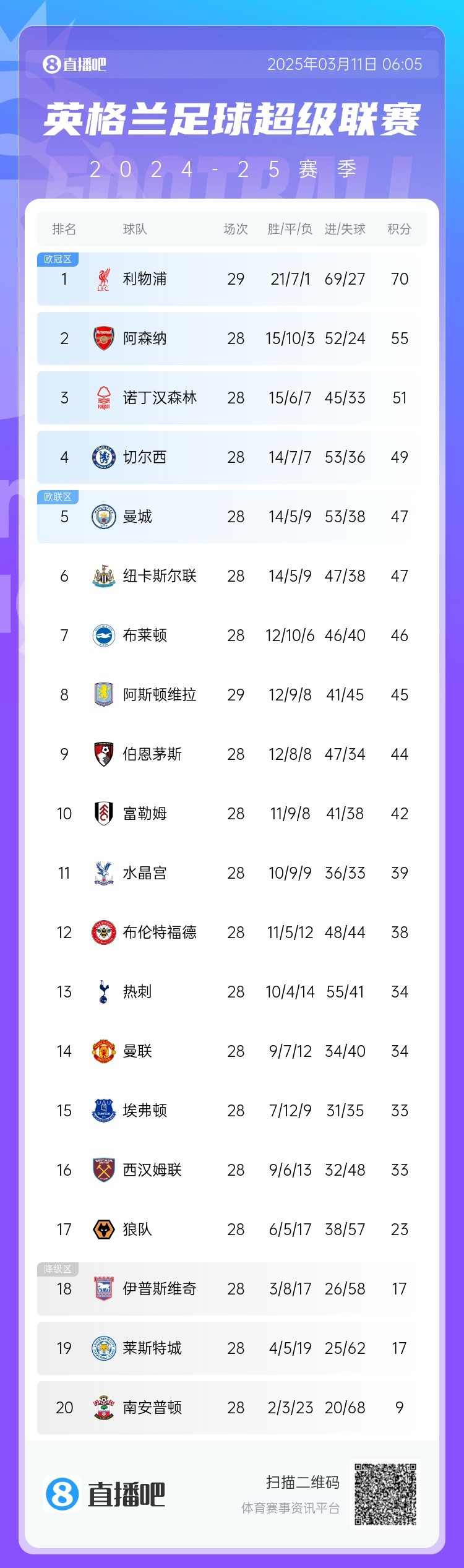 爭四白熱化！英超積分榜：紐卡積分追平曼城，第4至第10只差7分