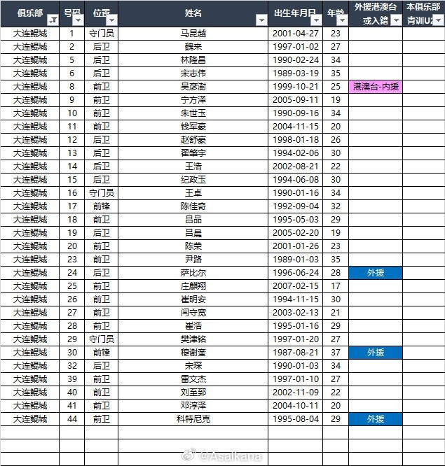 2025中甲聯(lián)賽各參賽隊(duì)球員名單（自整理，非官方） ???