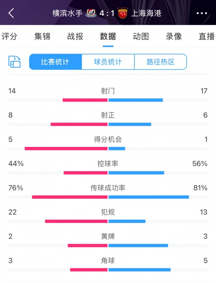 咋輸這么慘？海港17次射門6次射正，全場數(shù)據(jù)并不落下風