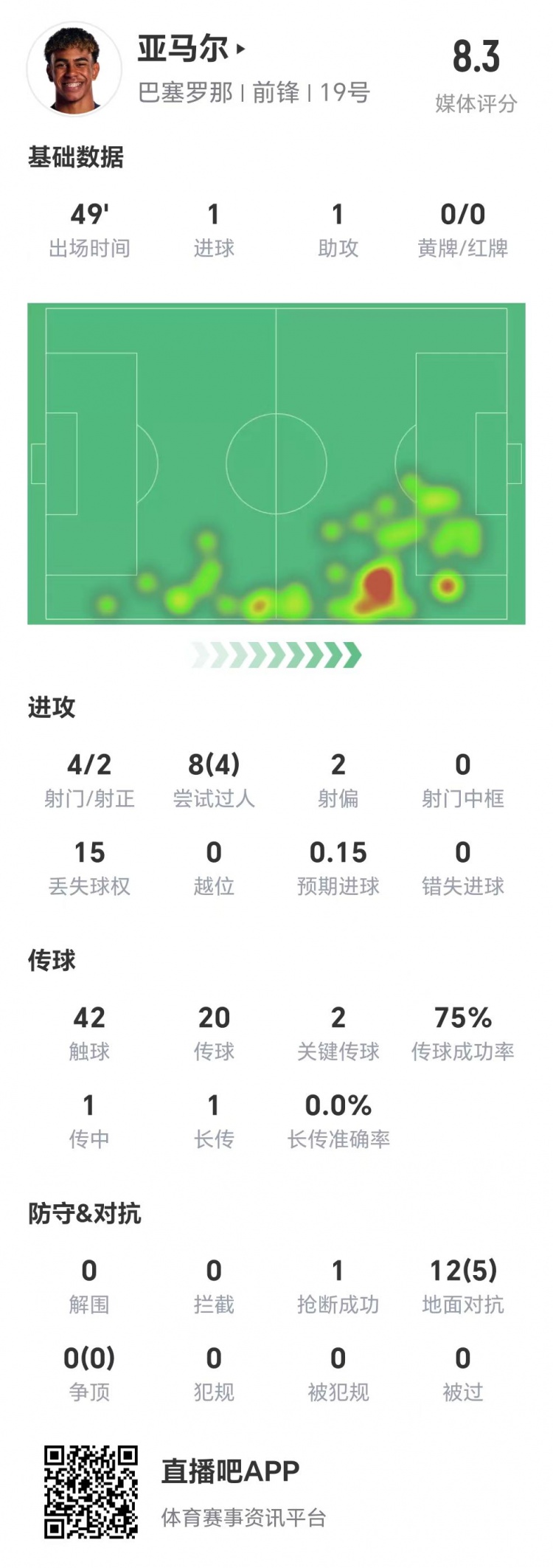 亞馬爾半場(chǎng)數(shù)據(jù)：1球1助，4次射門兩次射正&兩腳關(guān)鍵傳球