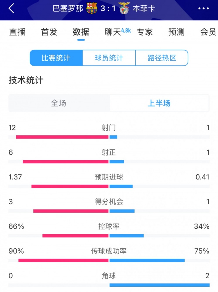 巴薩vs本菲卡半場數(shù)據(jù)：射門12-1，射正6-1，控球率66%-34%