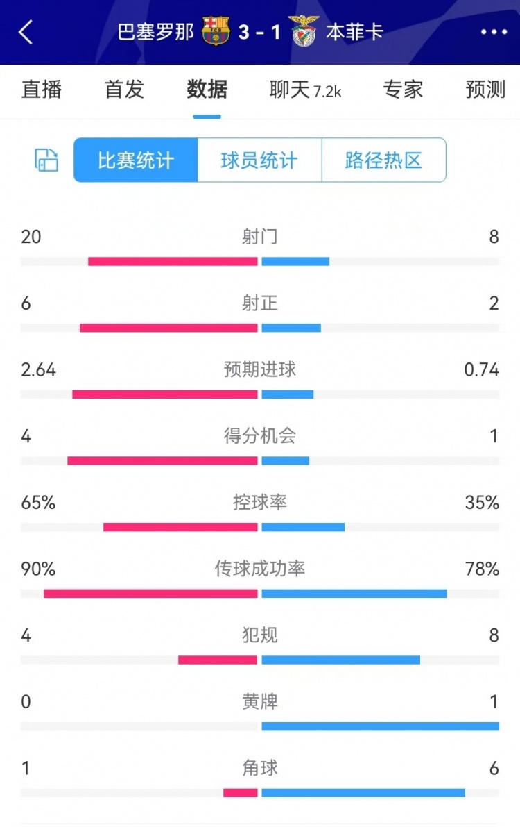 巴薩vs本菲卡數(shù)據(jù)：射門20-8、射正6-2、得分機會4-1、角球1-6