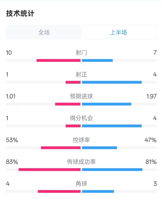 利物浦半場0-1巴黎數(shù)據(jù)：射門10-7，射正1-4，控球率53%-47%