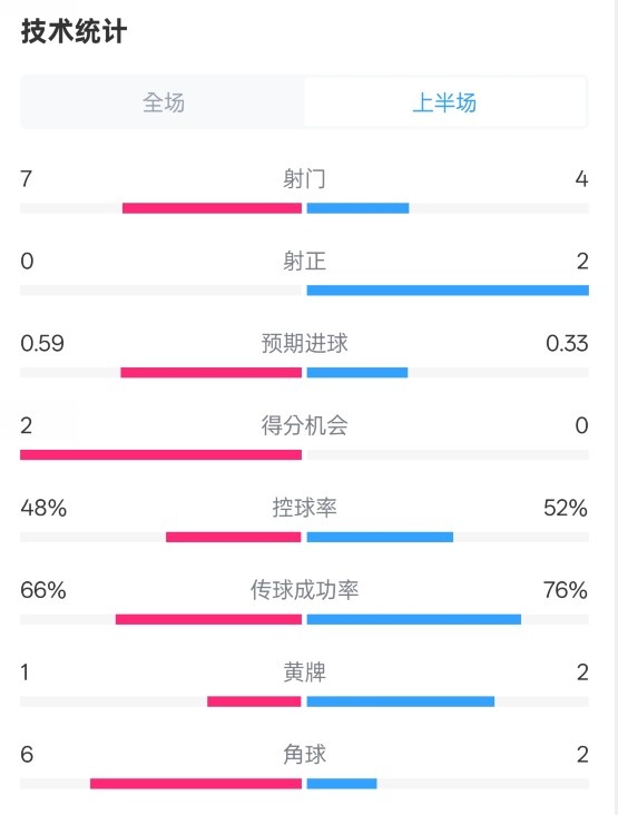 藥廠半場0-0拜仁數(shù)據(jù)：射門7-4，射正0-2，控球率48%-52%