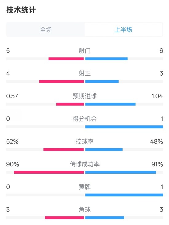 國米半場1-1費耶諾德數(shù)據(jù)：射門5-6，射正4-3，控球率52%-48%