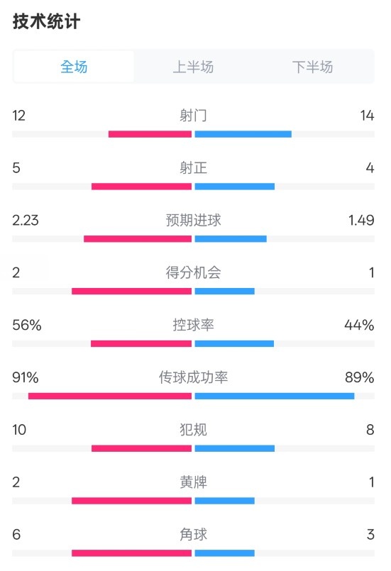 國米2-1費(fèi)耶諾德全場(chǎng)數(shù)據(jù)：射門12-14，射正5-4，控球率56%-44%
