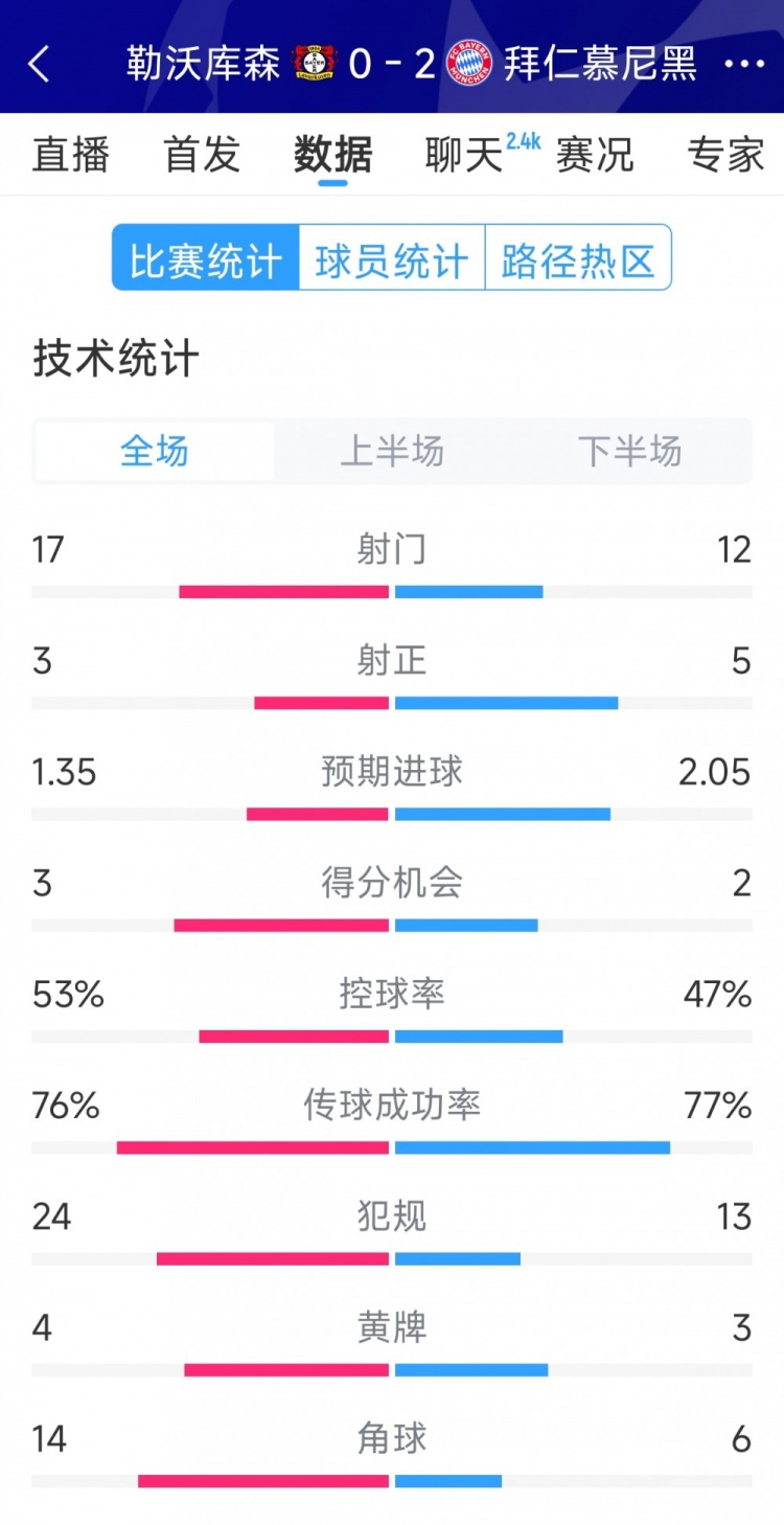效率致勝，拜仁2-0勒沃庫森全場(chǎng)數(shù)據(jù)：射門12-17，射正5-3
