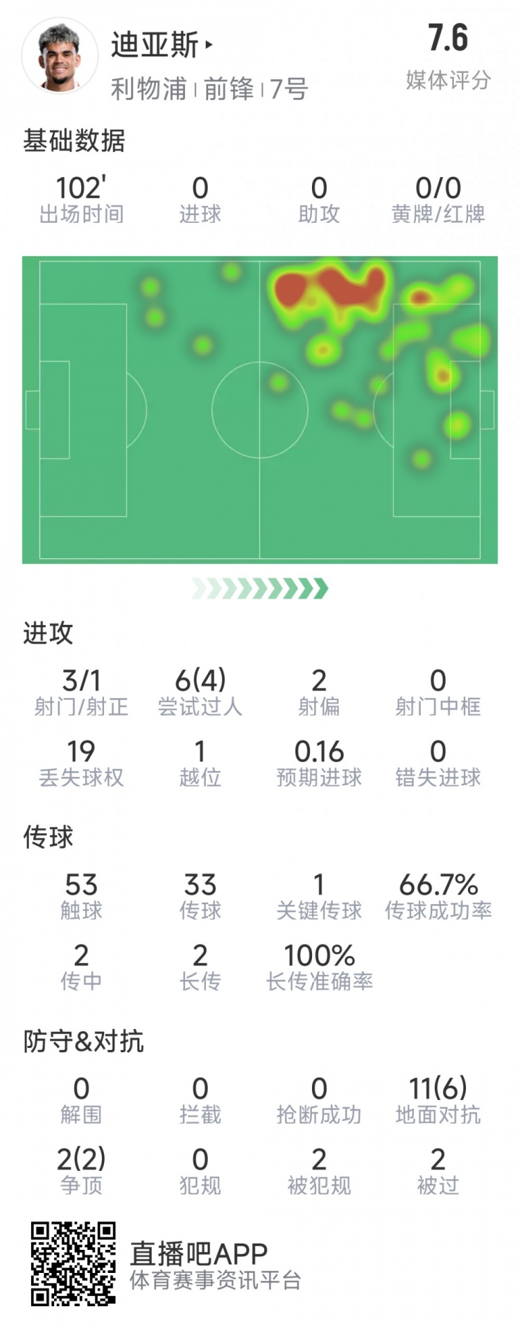 迪亞斯本場(chǎng)數(shù)據(jù)：3射1正，6次過人4次成功，1次關(guān)鍵傳球