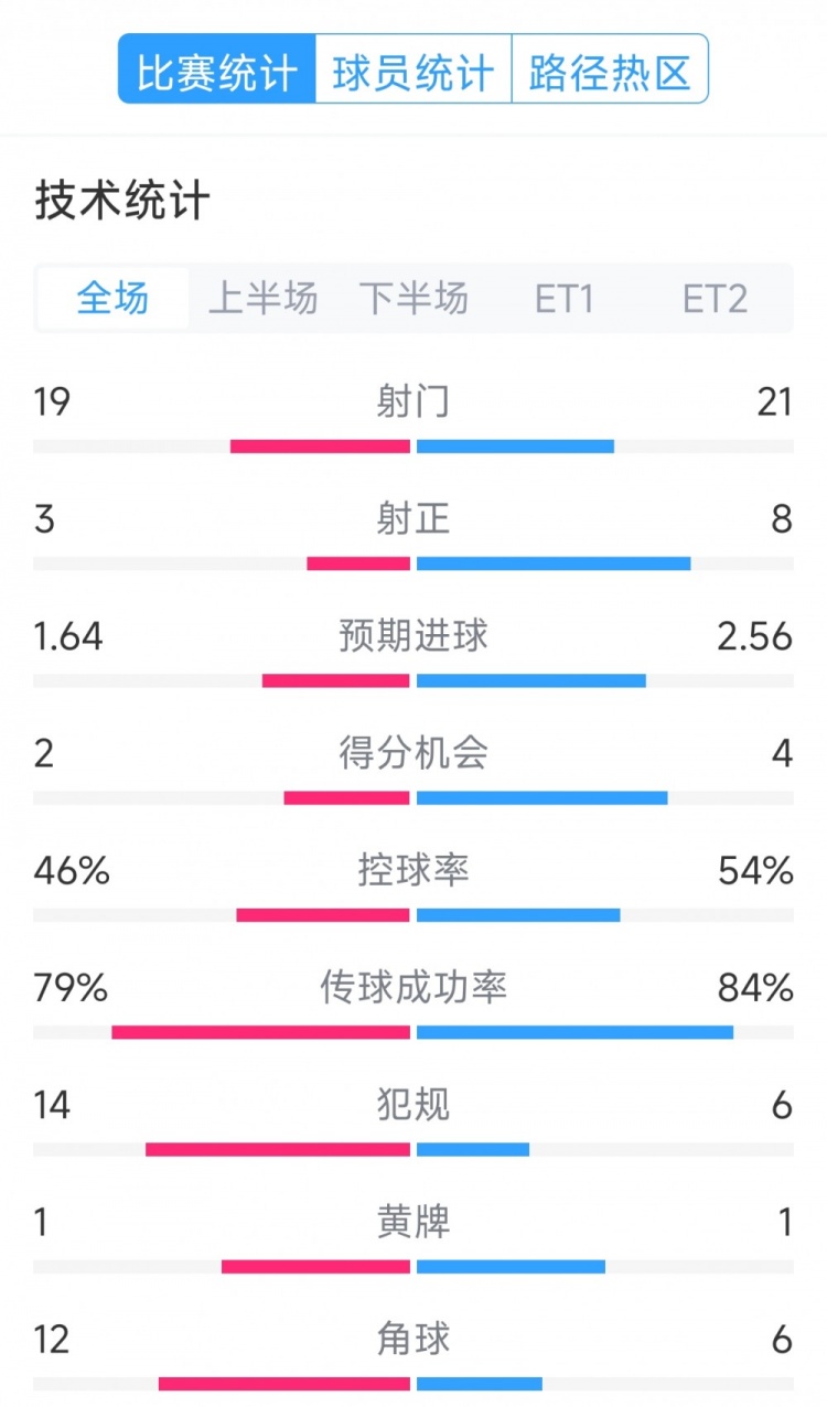 點(diǎn)球決勝，利物浦vs巴黎120分鐘比賽數(shù)據(jù)：射門19-21，射正3-8