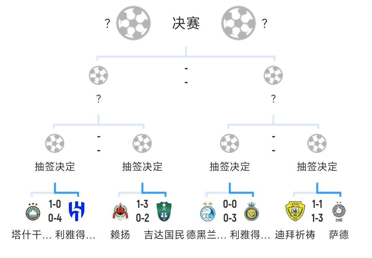 全員惡人！新月+勝利+國民打亞冠全部輕松晉級，西亞4強(qiáng)沙特占3席