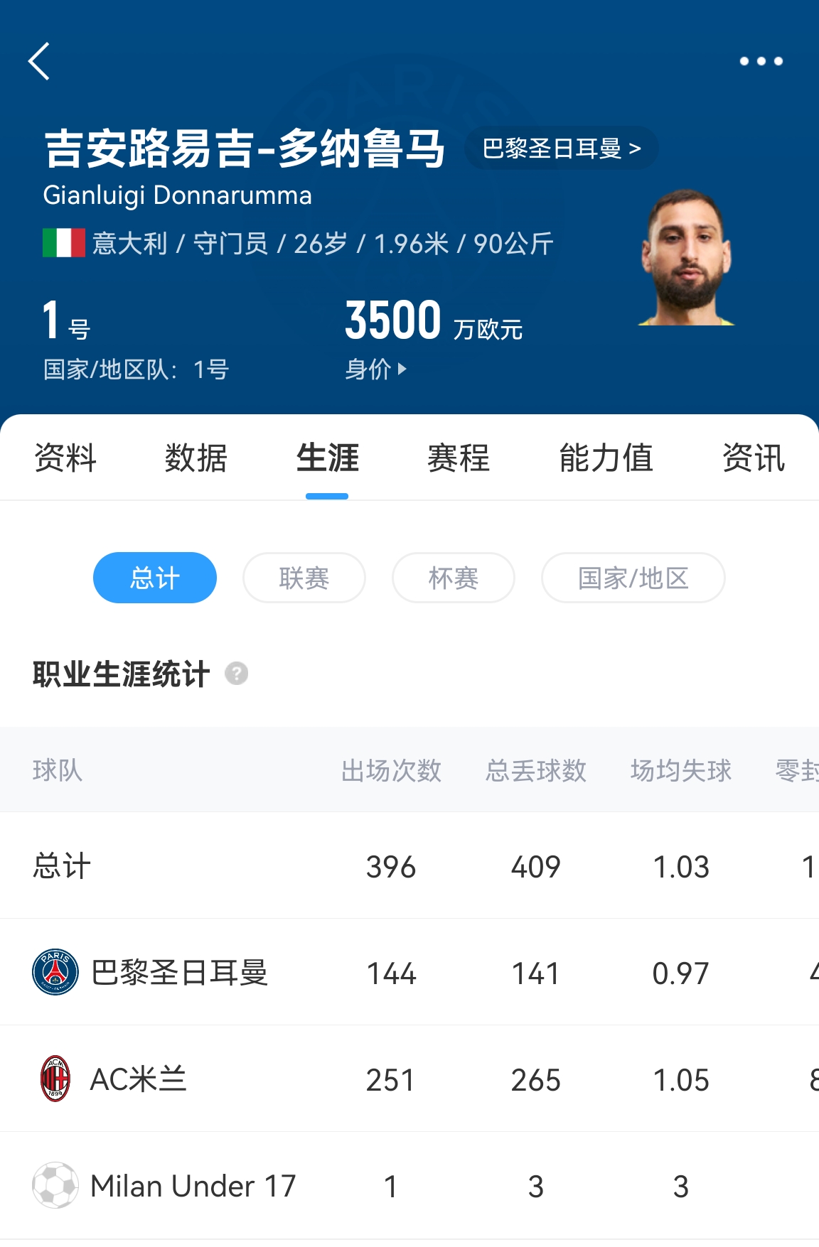 十年后應(yīng)該還在踢！多納魯馬16歲首秀 生涯出場(chǎng)486次現(xiàn)在才26歲！