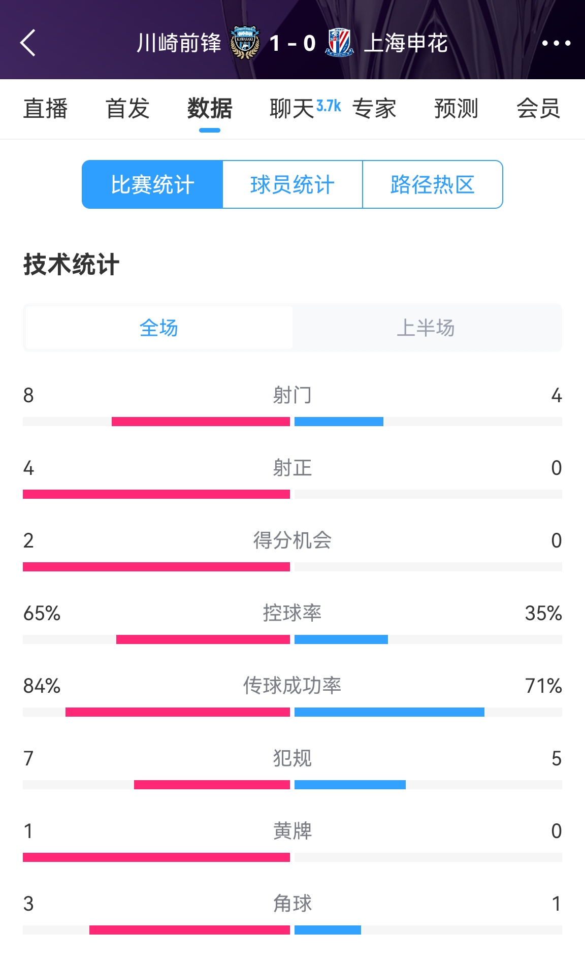 加油?。∩昊ò雸?-1川崎數(shù)據(jù)：射正0比4，控球率35%比65%