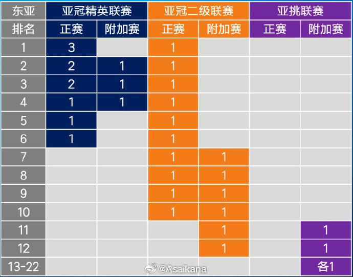 26-27賽季起，中超亞冠名額將被縮至1+1+1 即少1個(gè)亞冠精英賽名額
