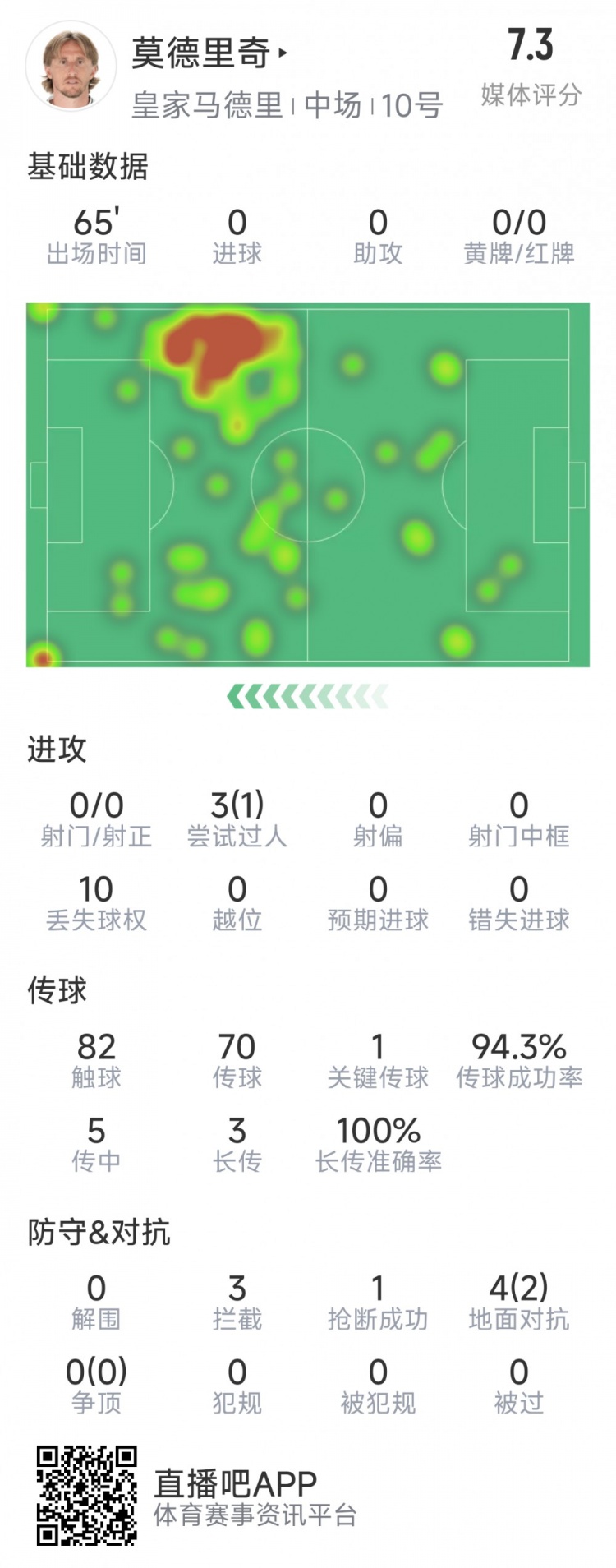 莫德里奇本場數(shù)據(jù)：1次關(guān)鍵傳球，3次攔截，4次對(duì)抗2次成功