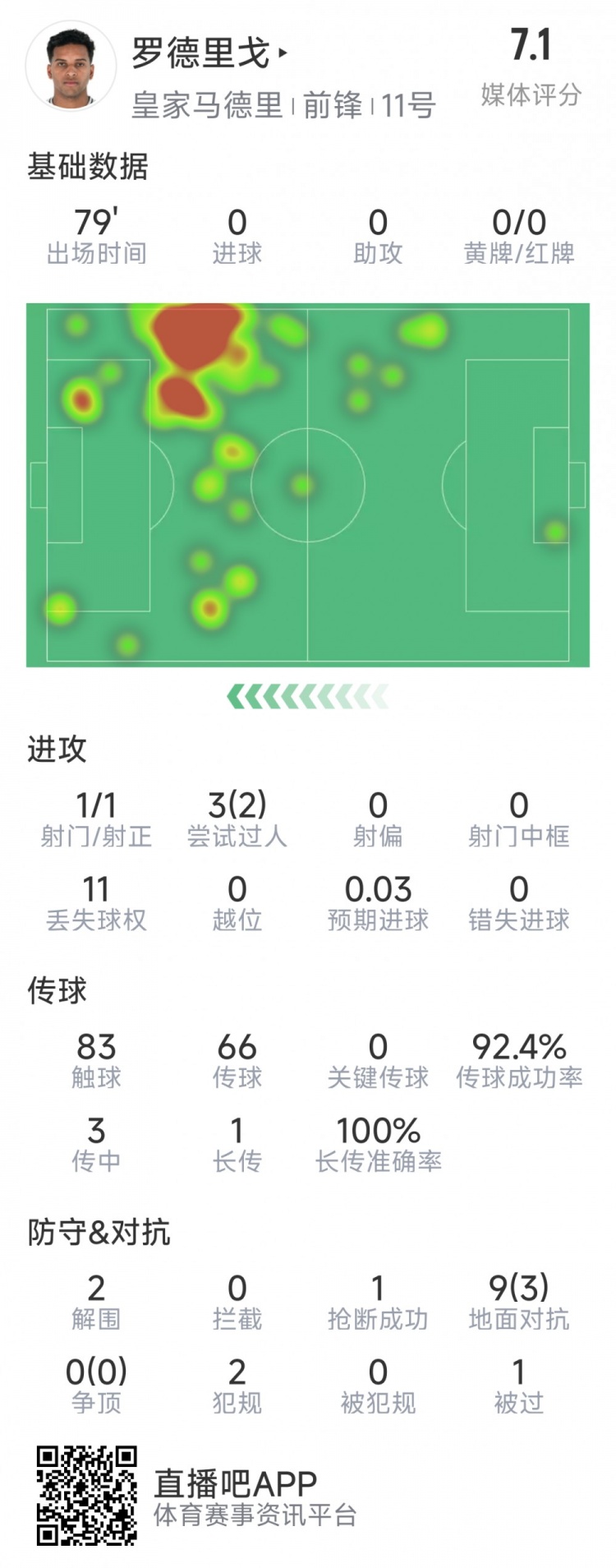 羅德里戈本場數(shù)據(jù)：1次射門，3次過人2次成功，2解圍，1搶斷