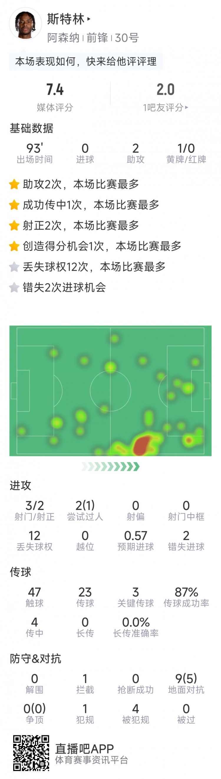 斯特林本場數(shù)據(jù)：2次助攻，3次關鍵傳球，3射2正，2次錯失良機