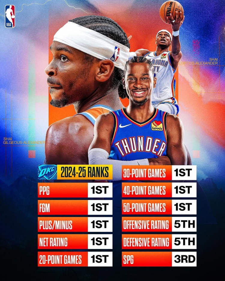 劍指MVP？亞歷山大本賽季得分/進(jìn)球數(shù)/正負(fù)值/凈效率皆聯(lián)盟第一