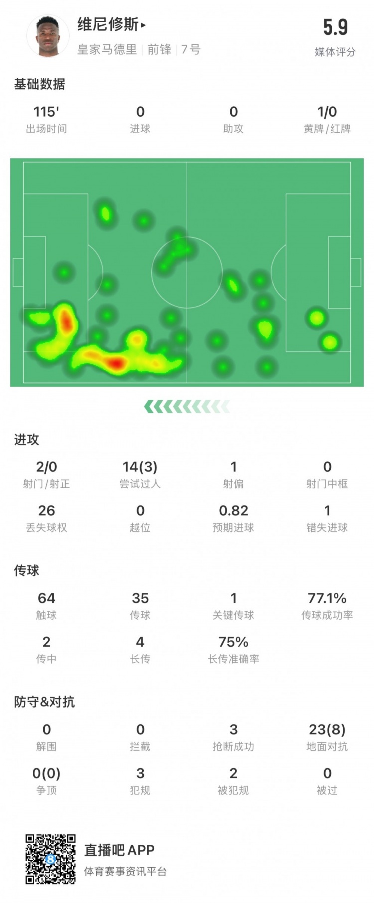維尼修斯本場數(shù)據(jù)：1次錯失點球，14次過人3次成功，獲評5.9分