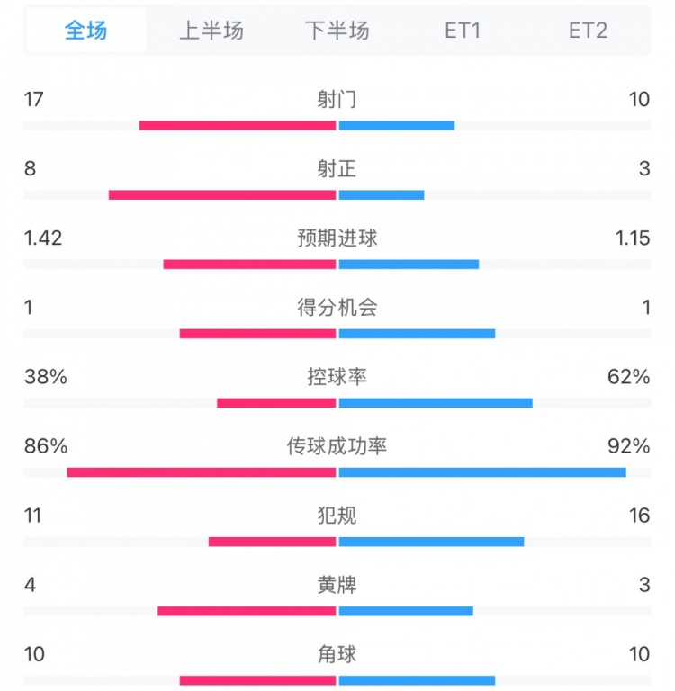 馬競1-0皇馬兩隊數(shù)據(jù)：射門17-10，射正8-3，控球率38%-62%