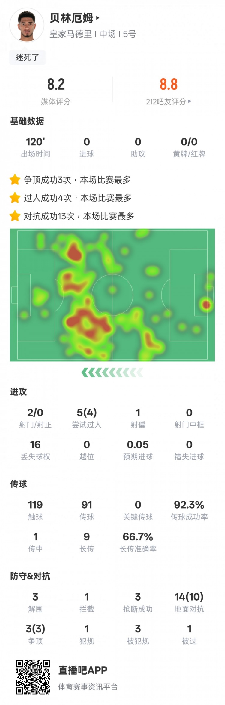貝林厄姆本場數(shù)據(jù)：4過人成功3解圍3搶斷，評分8.2