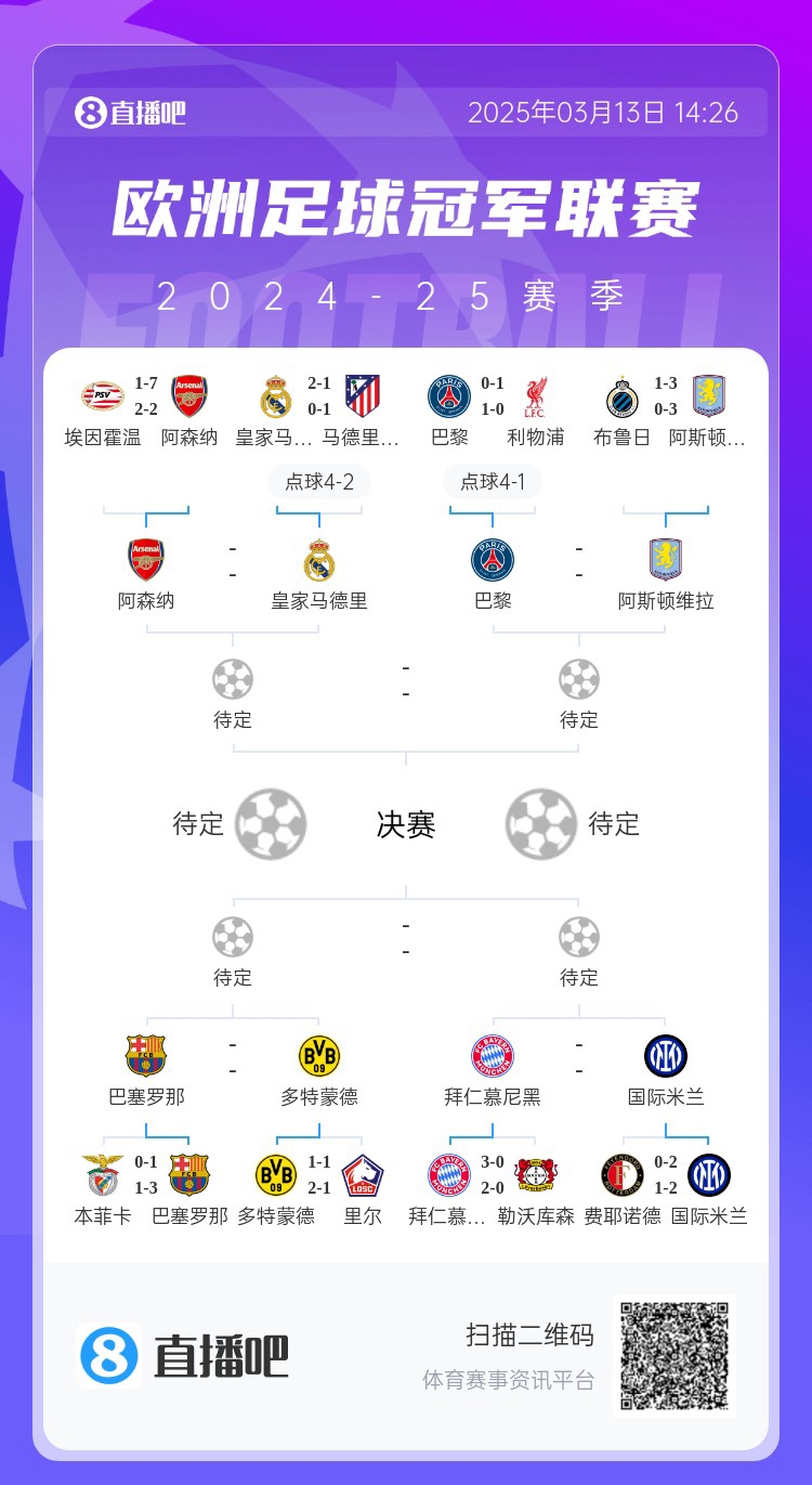 地獄通關(guān)難度！皇馬勝曼城、馬競(jìng)后碰阿森納，半決賽大概率戰(zhàn)巴黎
