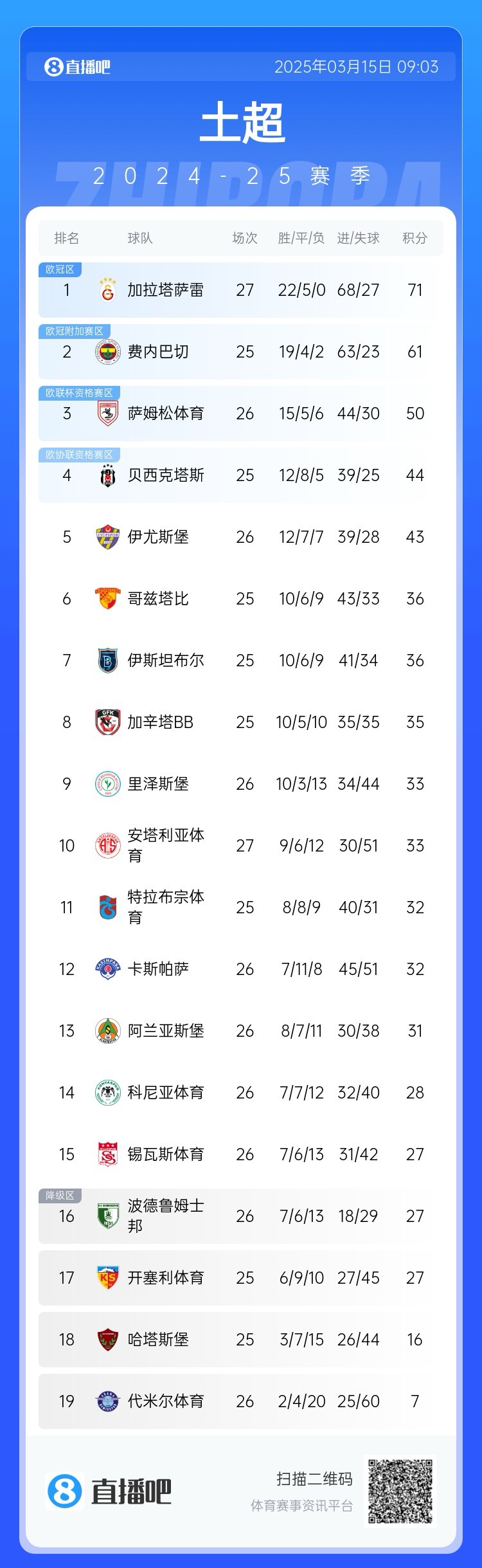 27輪不?。〖永_雷繼續(xù)領(lǐng)跑土超，多賽兩輪領(lǐng)先費內(nèi)巴切10分
