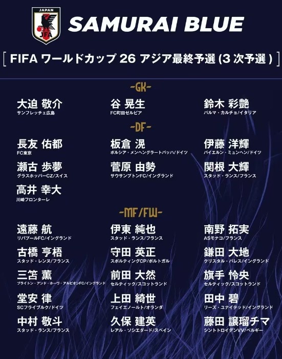 德轉(zhuǎn)：日本隊(duì)最新身價(jià)突破3億歐，25人世預(yù)賽名單合計(jì)3.05億歐元