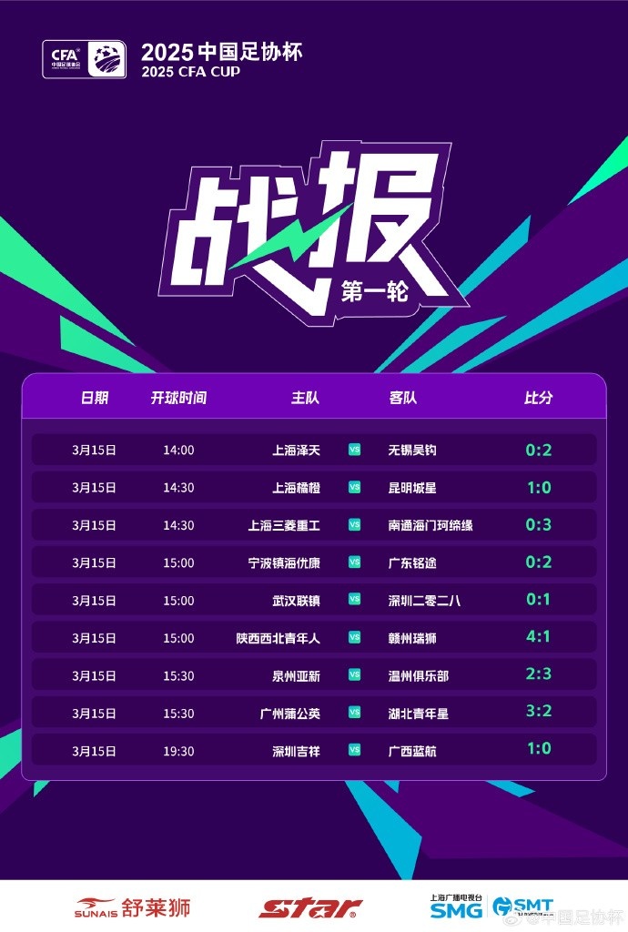 中國足協(xié)杯首輪第2比賽日：廣州蒲公英、溫州隊、深圳等球隊取勝