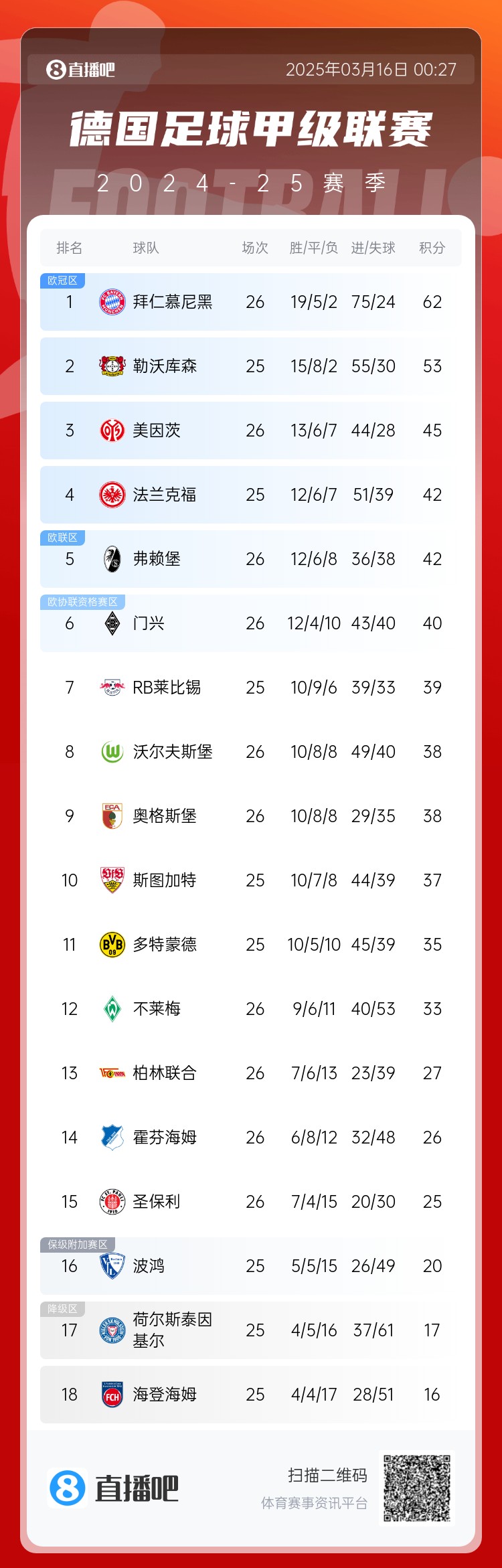 難道還有懸念??德甲積分榜：拜仁2輪不勝，先賽領(lǐng)先藥廠9分