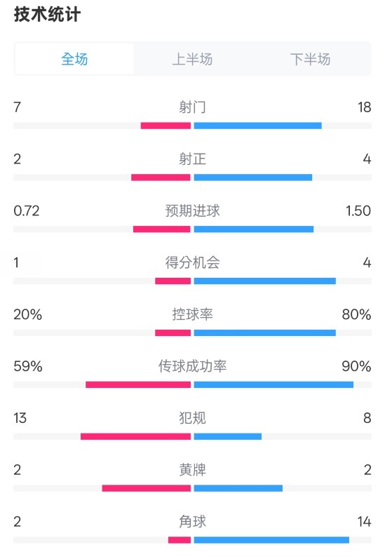 柏林聯(lián)合1-1拜仁數(shù)據(jù)：射門7-18，射正2-4，控球率20%-80%
