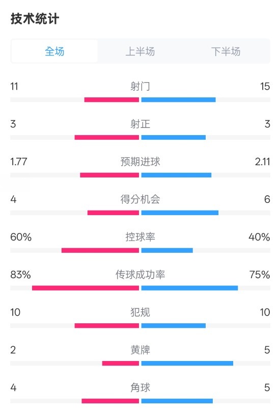 曼城2-2布萊頓數(shù)據(jù)：射門11-15，射正3-3，控球率60%-40%